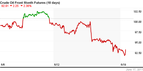 График изменения цен на нефть: Crude oil.