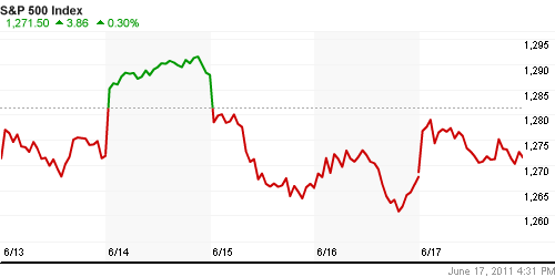 График индекса S&P 500.