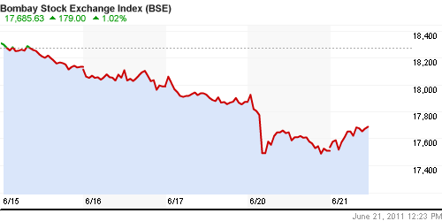 График индекса BSE SENSEX (India).