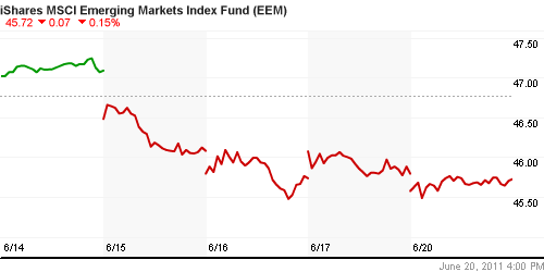 График: iShares MSCI Emerging Markets Index (EEM).