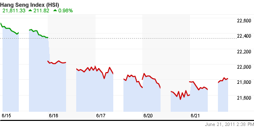 График индекса SSE Composite Index (China).