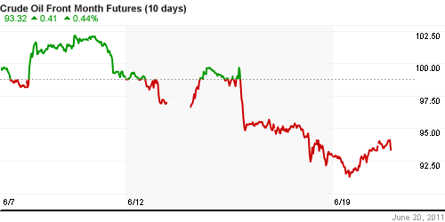 График изменения цен на нефть: Crude oil.