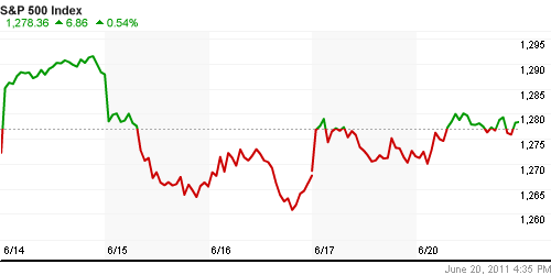 График индекса S&P 500.