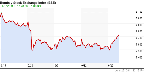 График индекса BSE SENSEX (India).