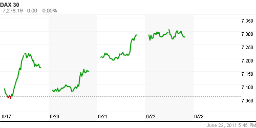 График индекса XETRA DAX.