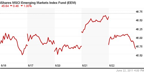 График: iShares MSCI Emerging Markets Index (EEM).