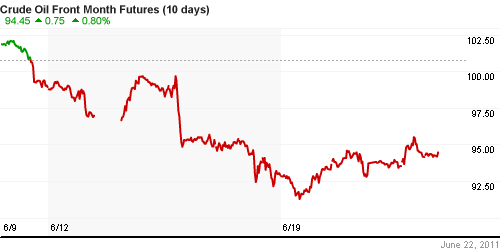 График изменения цен на нефть: Crude oil.