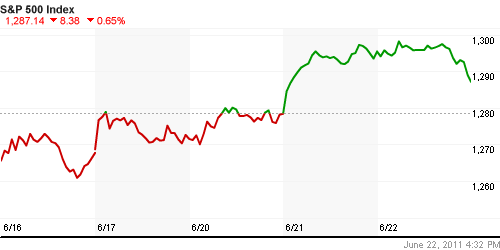 График индекса S&P 500.