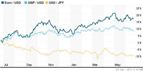 График индекса доллара. US DOLLAR INDEX (NYBOT:DX).