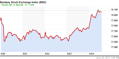 График индекса BSE SENSEX (India).