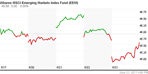 График: iShares MSCI Emerging Markets Index (EEM).