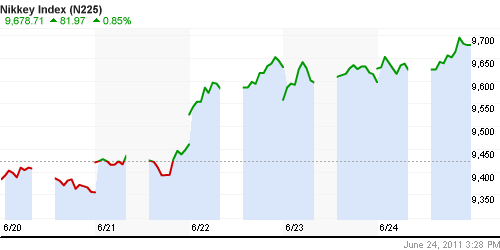 График индекса Nikkei-225 (Japan).