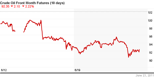 График изменения цен на нефть: Crude oil.