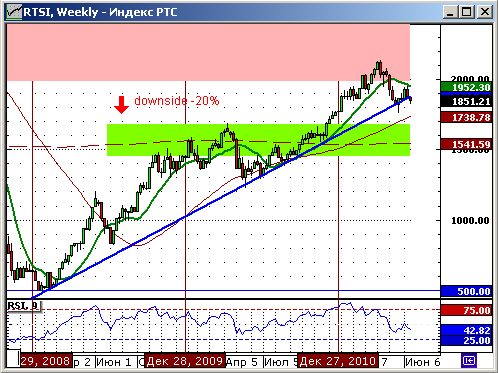 Технический анализ индекса РТС.