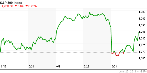 График индекса S&P 500.