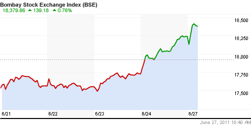 График индекса BSE SENSEX (India).