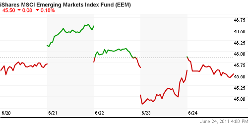 График: iShares MSCI Emerging Markets Index (EEM).