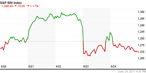 График индекса S&P 500.