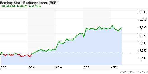 График индекса BSE SENSEX (India).