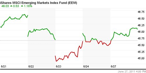 График: iShares MSCI Emerging Markets Index (EEM).