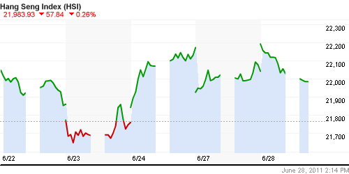 График индекса SSE Composite Index (China).