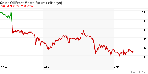 График изменения цен на нефть: Crude oil.