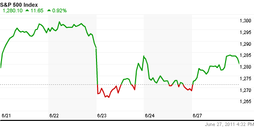 График индекса S&P 500.