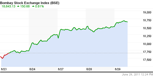 График индекса BSE SENSEX (India).