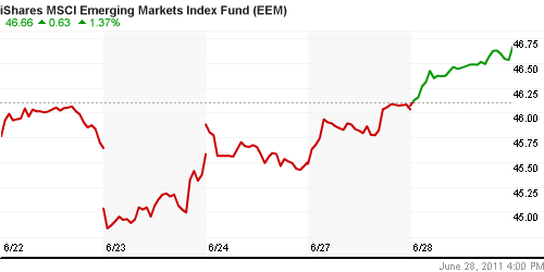 График: iShares MSCI Emerging Markets Index (EEM).