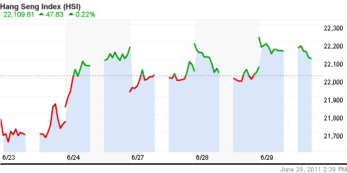 График индекса SSE Composite Index (China).