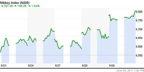 График индекса Nikkei-225 (Japan).