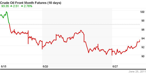 График изменения цен на нефть: Crude oil.