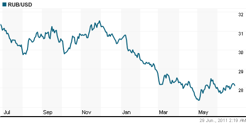 График официального курса Рубля к Доллару США.