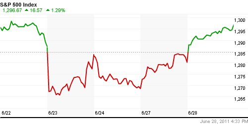 График индекса S&P 500.