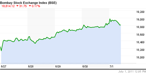 График индекса BSE SENSEX (India).