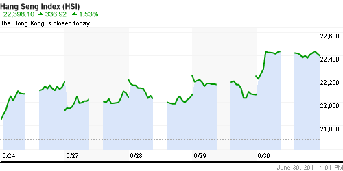 График индекса SSE Composite Index (China).