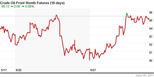 График изменения цен на нефть: Crude oil.