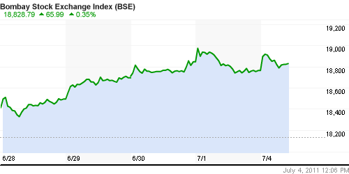 График индекса BSE SENSEX (India).
