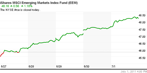 График: iShares MSCI Emerging Markets Index (EEM).