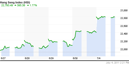 График индекса SSE Composite Index (China).