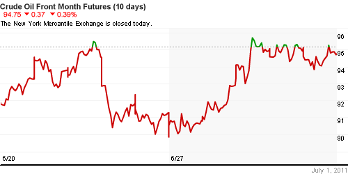 График изменения цен на нефть: Crude oil.