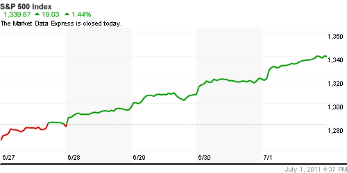 График индекса S&P 500.