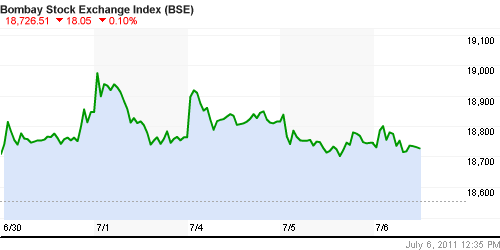 График индекса BSE SENSEX (India).