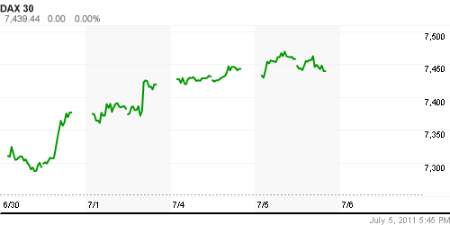 График индекса XETRA DAX.