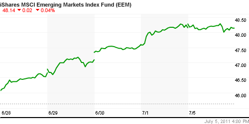 График: iShares MSCI Emerging Markets Index (EEM).