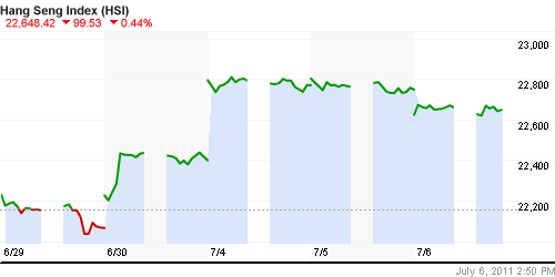 График индекса SSE Composite Index (China).