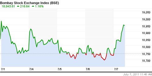 График индекса BSE SENSEX (India).