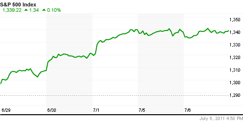 График индекса S&P 500.