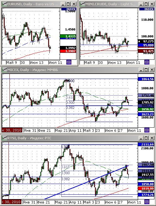Технический анализ индексов ММВБ и РТС.