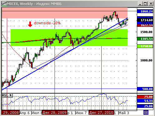 Технический анализ индекса ММВБ.